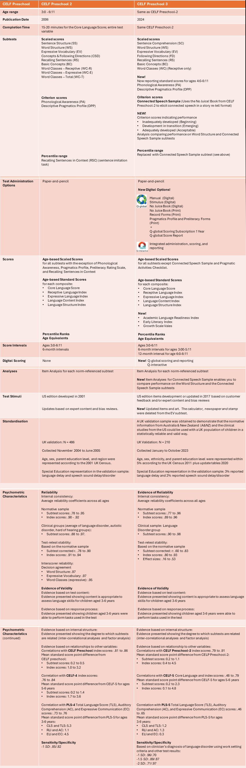 Celf Preschool-3 Comparison with Celf Preschool-2